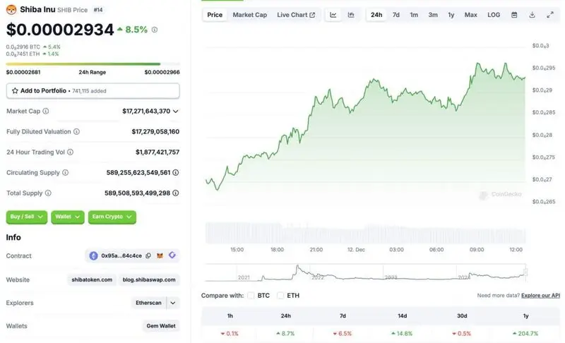 Shiba Inu Price Chart CoinGecko